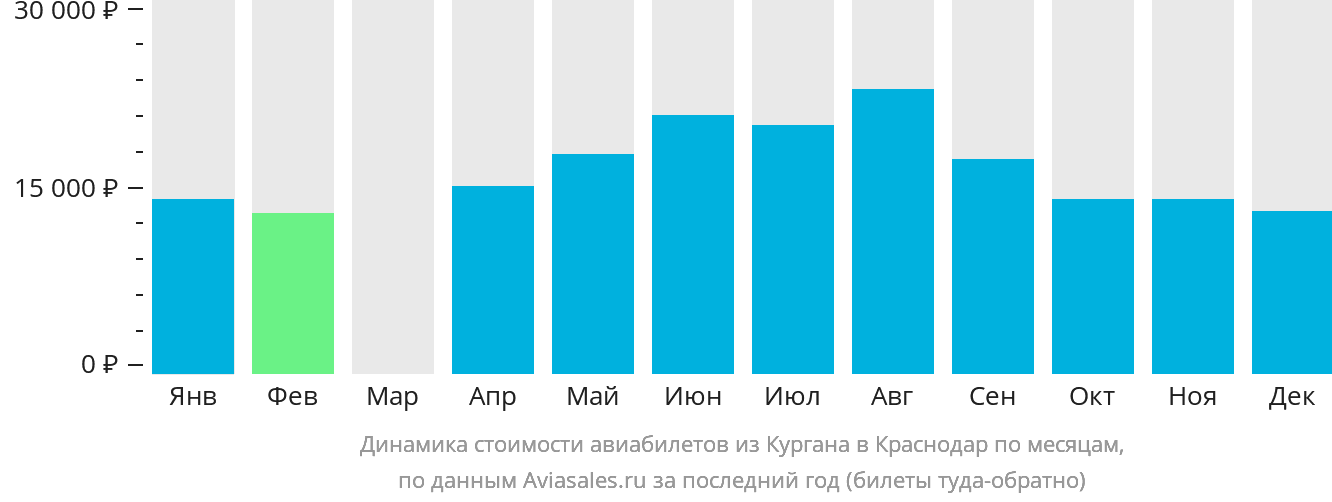 Динамика стоимости авиабилетов из Кургана в Краснодар по месяцам