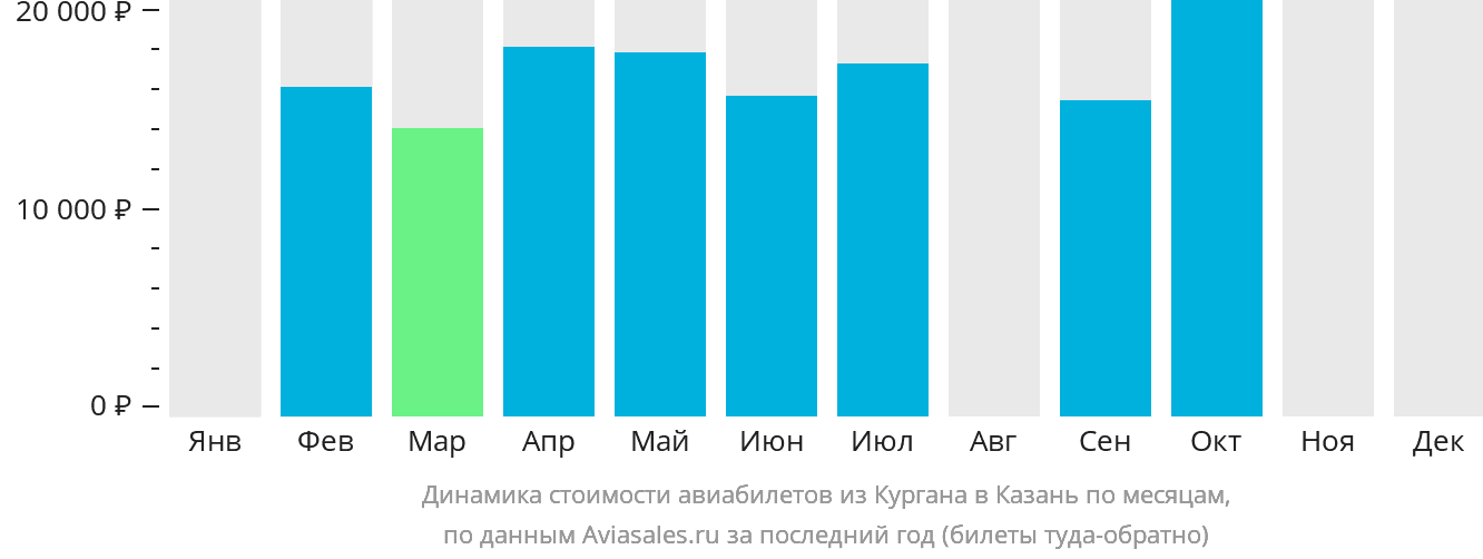 Динамика стоимости авиабилетов из Кургана в Казань по месяцам