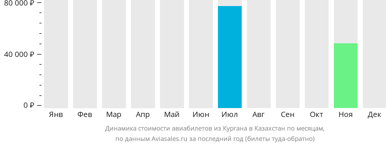 Динамика стоимости авиабилетов из Кургана в Казахстан по месяцам