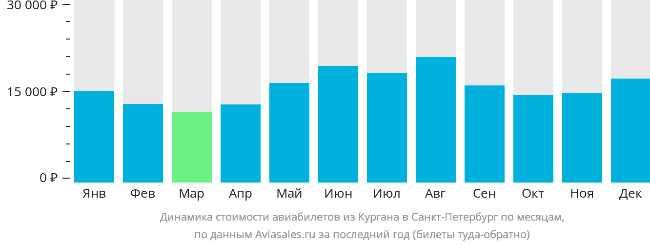 Динамика стоимости авиабилетов из Кургана в Санкт-Петербург по месяцам