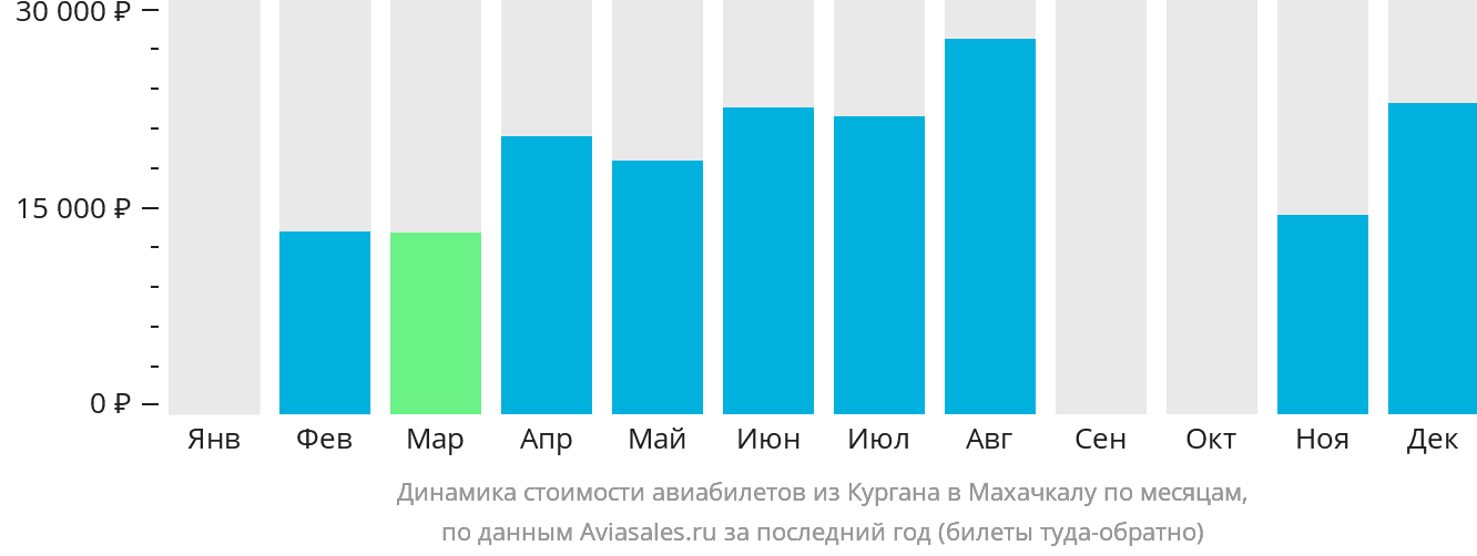 Динамика стоимости авиабилетов из Кургана в Махачкалу по месяцам