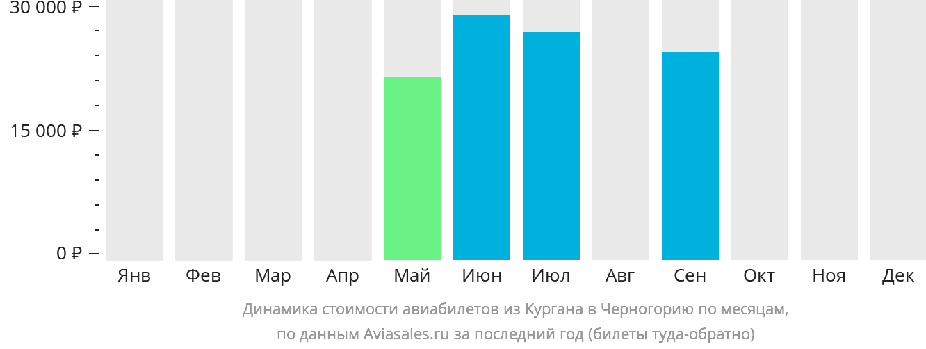 Динамика стоимости авиабилетов из Кургана в Черногорию по месяцам