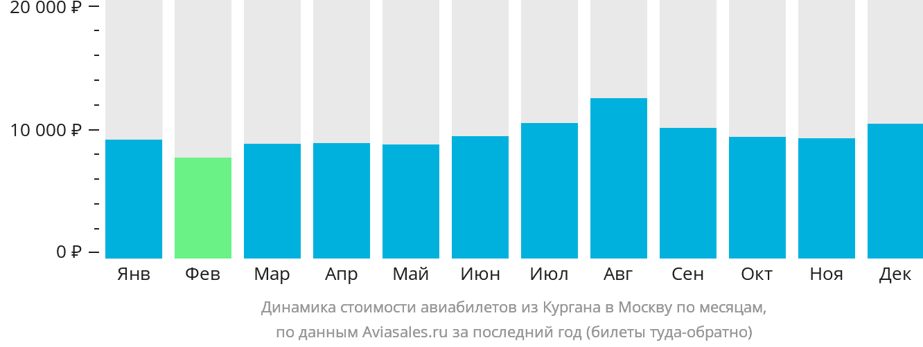 Динамика стоимости авиабилетов из Кургана в Москву по месяцам