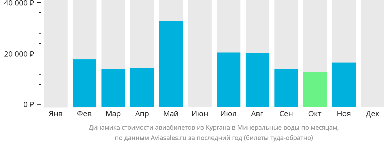 Динамика стоимости авиабилетов из Кургана в Минеральные Воды по месяцам
