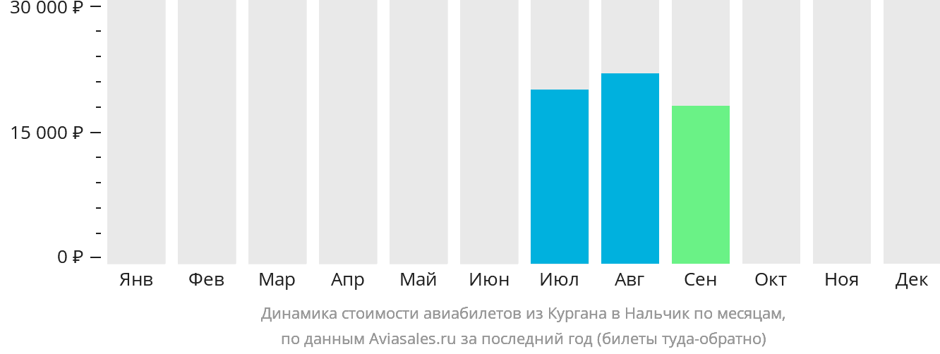 Динамика стоимости авиабилетов из Кургана в Нальчик по месяцам