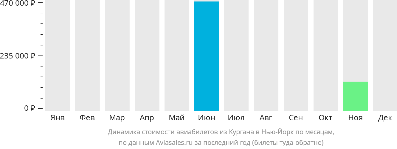 Динамика стоимости авиабилетов из Кургана в Нью-Йорк по месяцам