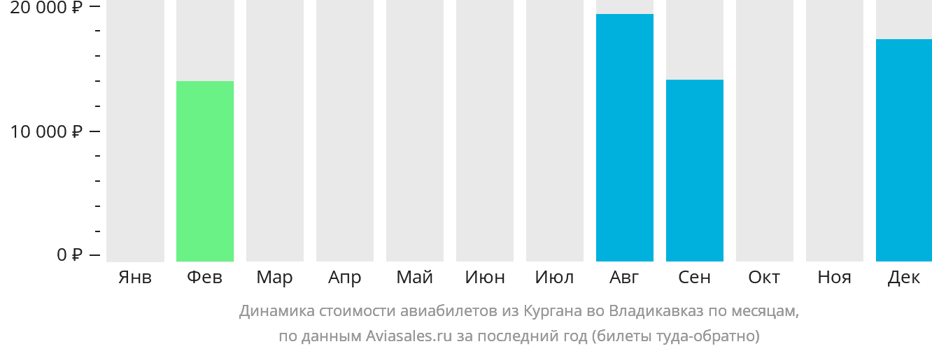 Динамика стоимости авиабилетов из Кургана во Владикавказ по месяцам