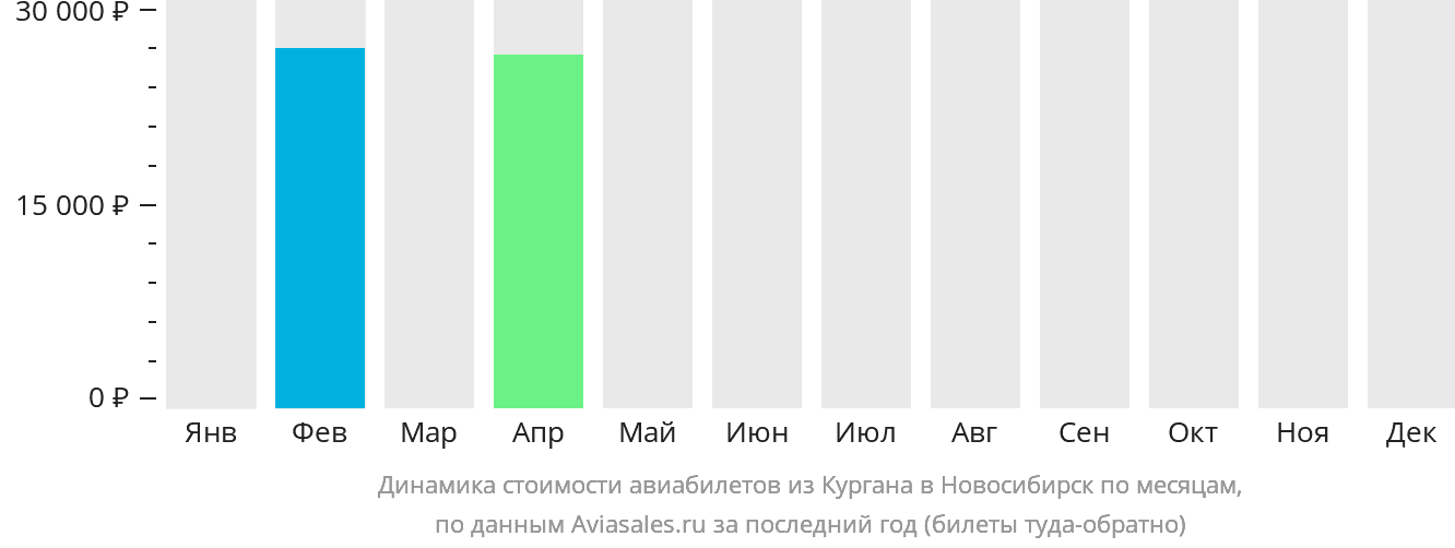 Динамика стоимости авиабилетов из Кургана в Новосибирск по месяцам