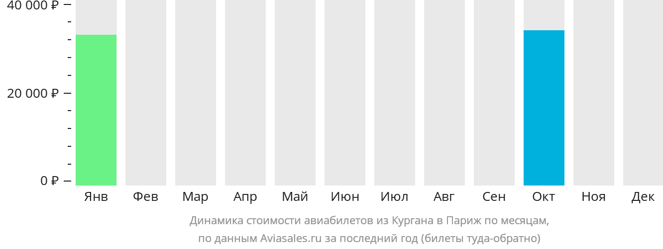Динамика стоимости авиабилетов из Кургана в Париж по месяцам