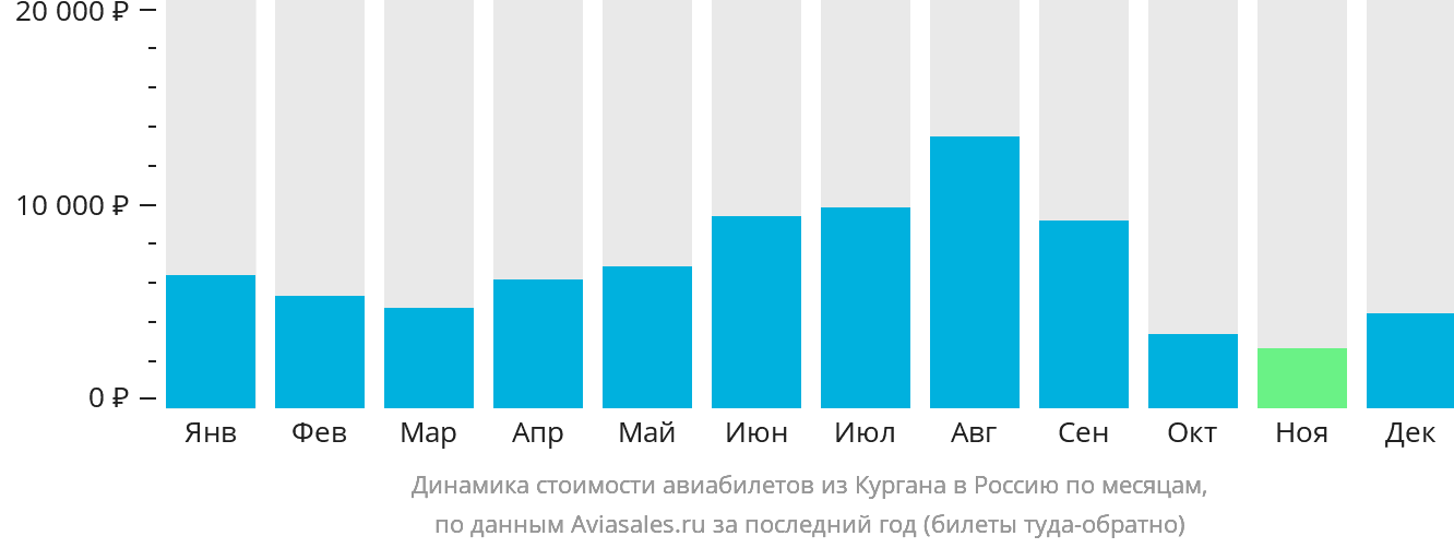 Динамика стоимости авиабилетов из Кургана в Россию по месяцам