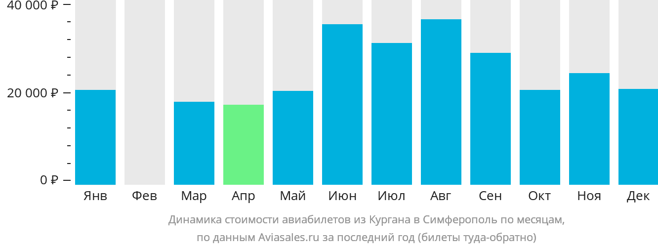 Динамика стоимости авиабилетов из Кургана в Симферополь по месяцам