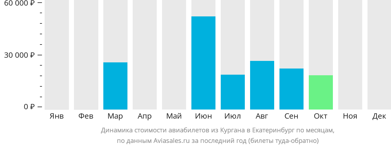 Динамика стоимости авиабилетов из Кургана в Екатеринбург по месяцам