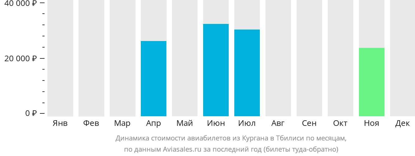 Динамика стоимости авиабилетов из Кургана в Тбилиси по месяцам