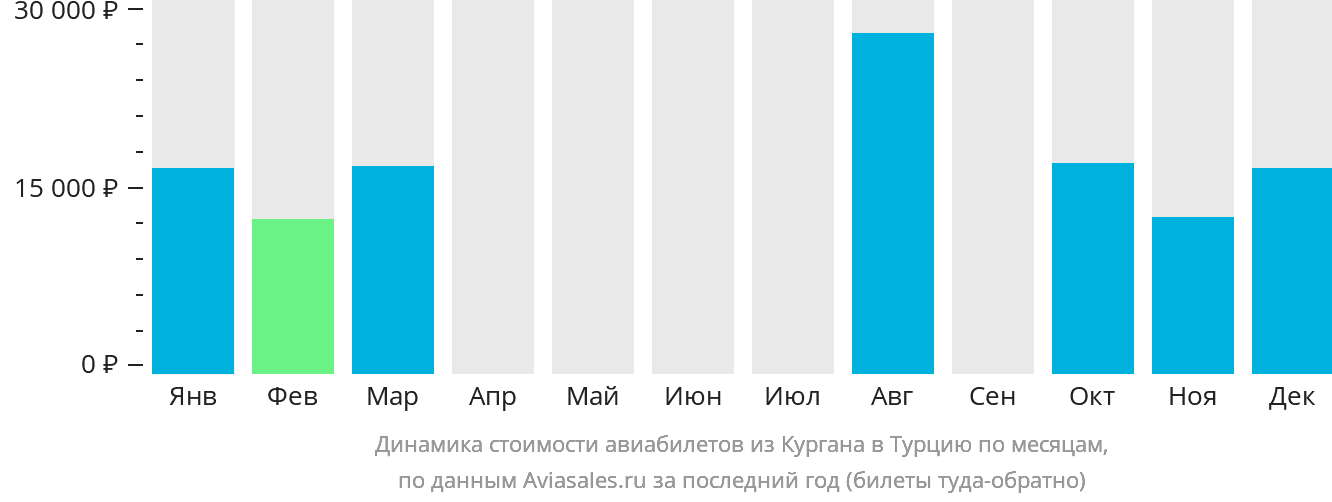 Динамика стоимости авиабилетов из Кургана в Турцию по месяцам