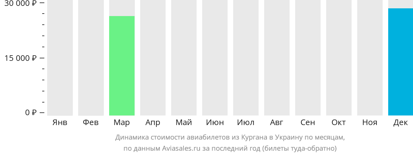 Динамика стоимости авиабилетов из Кургана в Украину по месяцам
