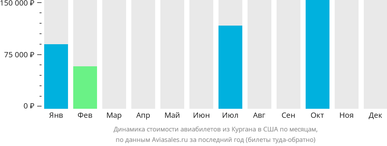 Динамика стоимости авиабилетов из Кургана в США по месяцам