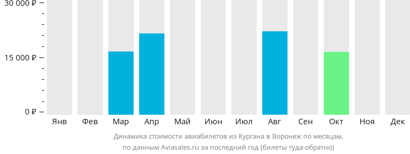 Динамика стоимости авиабилетов из Кургана в Воронеж по месяцам