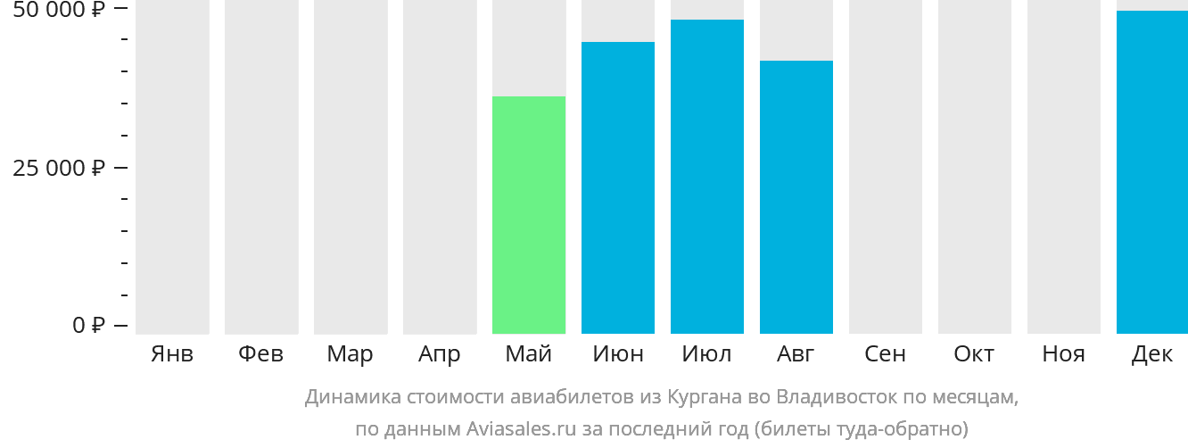 Динамика стоимости авиабилетов из Кургана во Владивосток по месяцам
