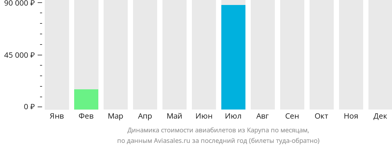 Динамика стоимости авиабилетов из Карупа по месяцам