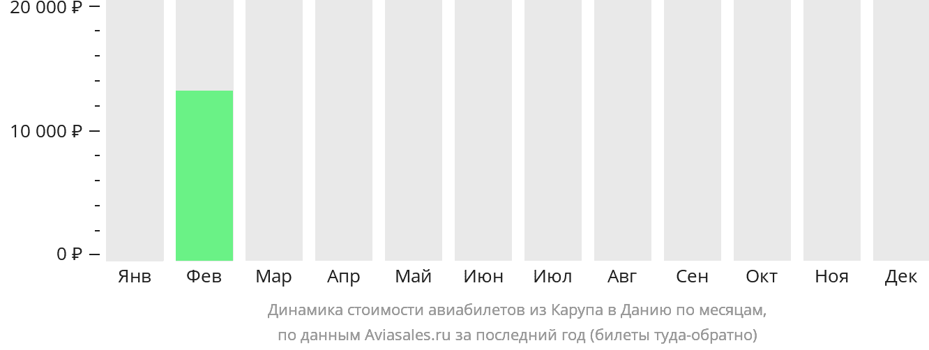 Динамика стоимости авиабилетов из Карупа в Данию по месяцам