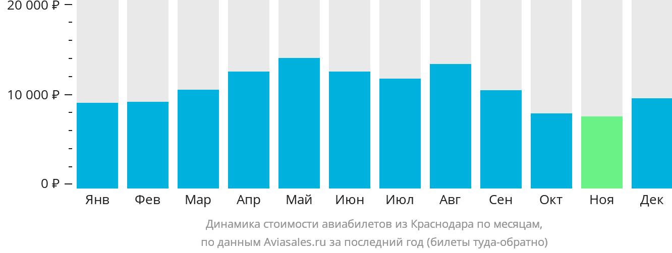 Динамика стоимости авиабилетов из Краснодара по месяцам
