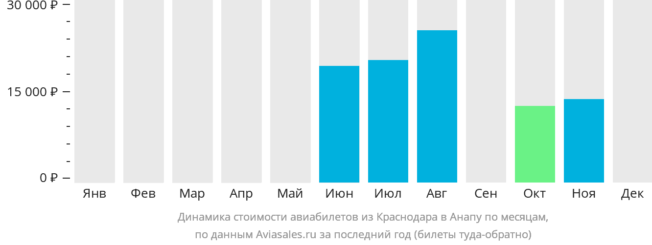 Динамика стоимости авиабилетов из Краснодара в Анапу по месяцам