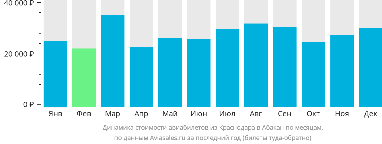 Динамика стоимости авиабилетов из Краснодара в Абакан по месяцам