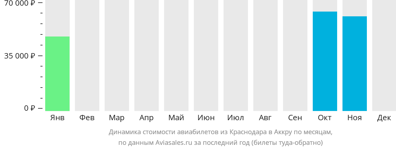 Динамика стоимости авиабилетов из Краснодара в Аккру по месяцам