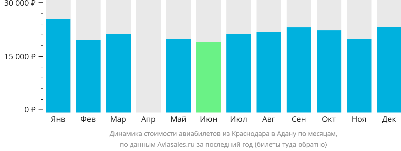 Динамика стоимости авиабилетов из Краснодара в Адану по месяцам