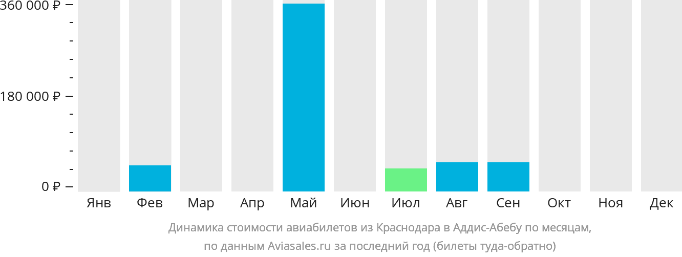 Динамика стоимости авиабилетов из Краснодара в Аддис-Абебу по месяцам