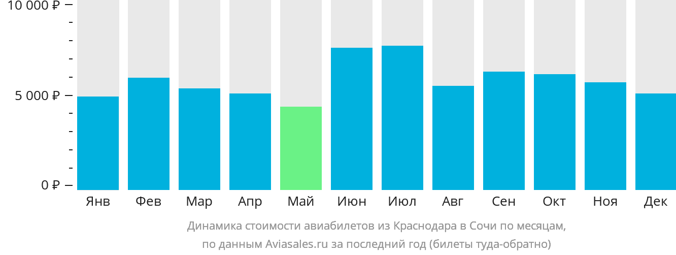 Динамика стоимости авиабилетов из Краснодара в Сочи по месяцам