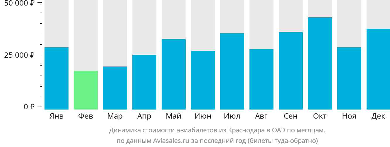 Динамика стоимости авиабилетов из Краснодара в ОАЭ по месяцам