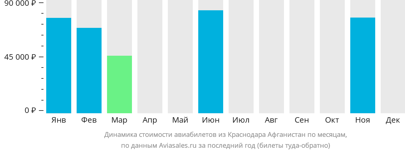 Динамика стоимости авиабилетов из Краснодара Афганистан по месяцам