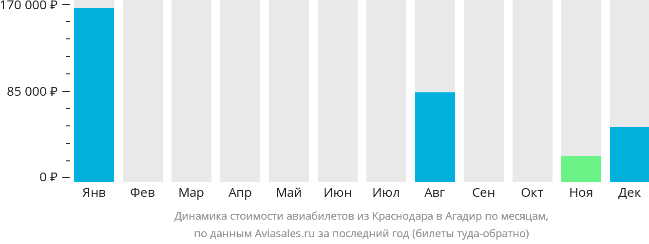 Динамика стоимости авиабилетов из Краснодара в Агадир по месяцам