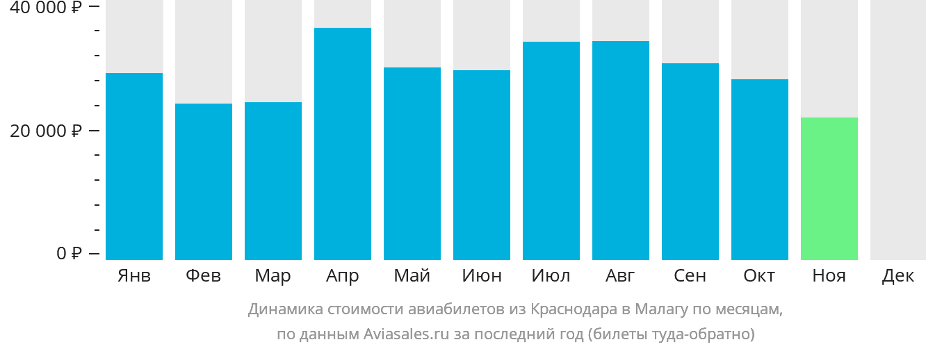 Динамика стоимости авиабилетов из Краснодара в Малагу по месяцам