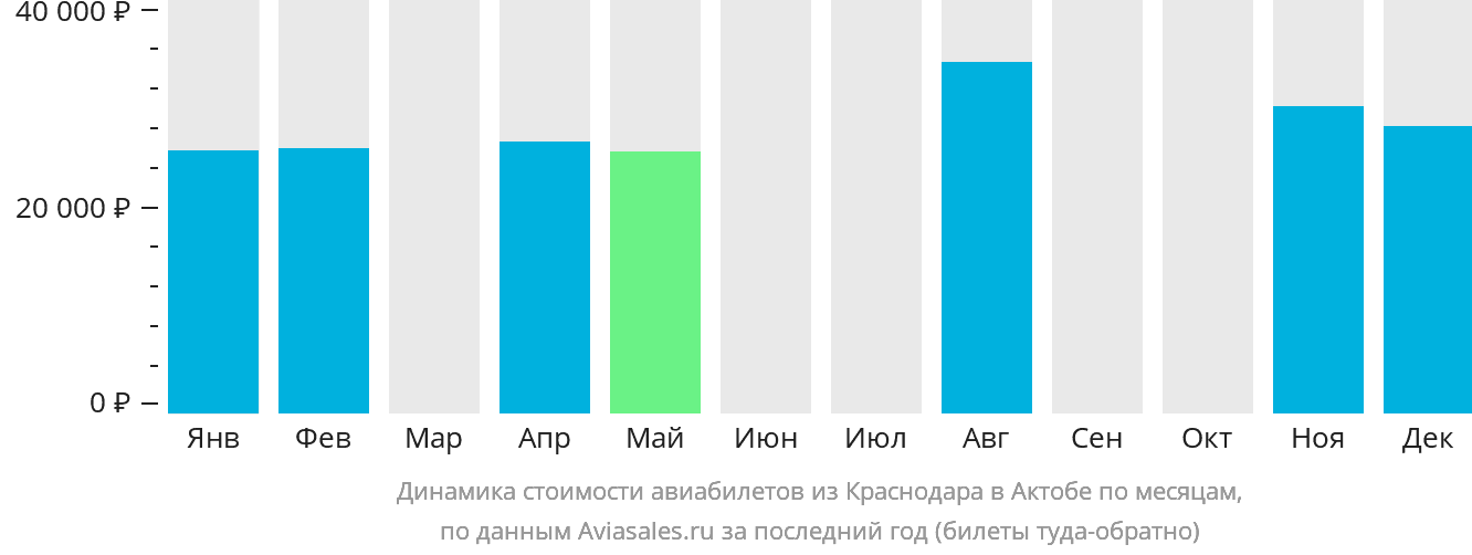 Динамика стоимости авиабилетов из Краснодара в Актобе по месяцам