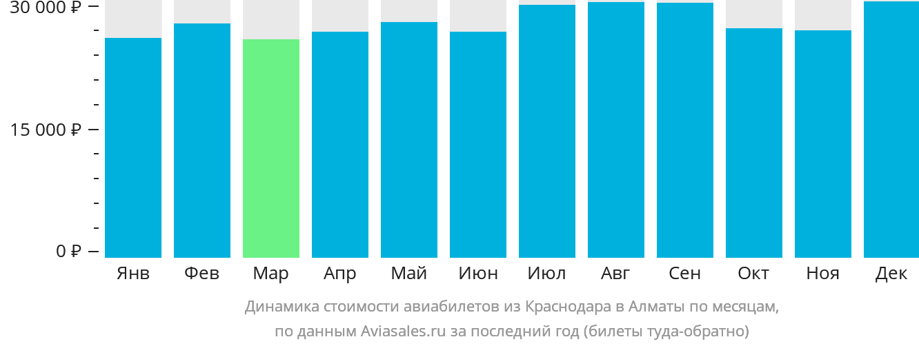 Динамика стоимости авиабилетов из Краснодара в Алматы по месяцам