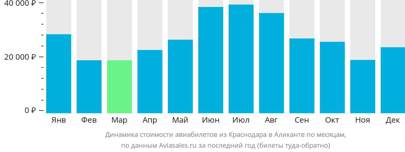 Динамика стоимости авиабилетов из Краснодара в Аликанте по месяцам