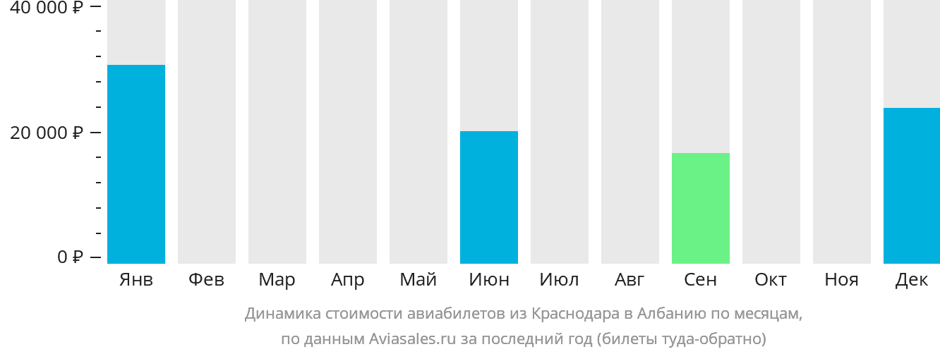 Динамика стоимости авиабилетов из Краснодара в Албанию по месяцам