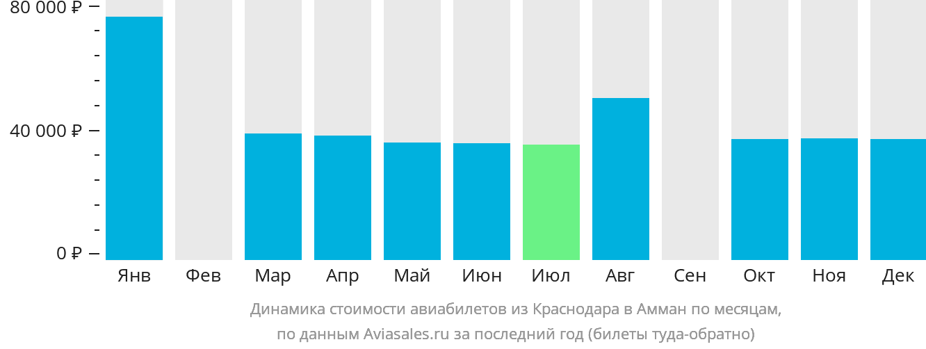 Динамика стоимости авиабилетов из Краснодара в Амман по месяцам