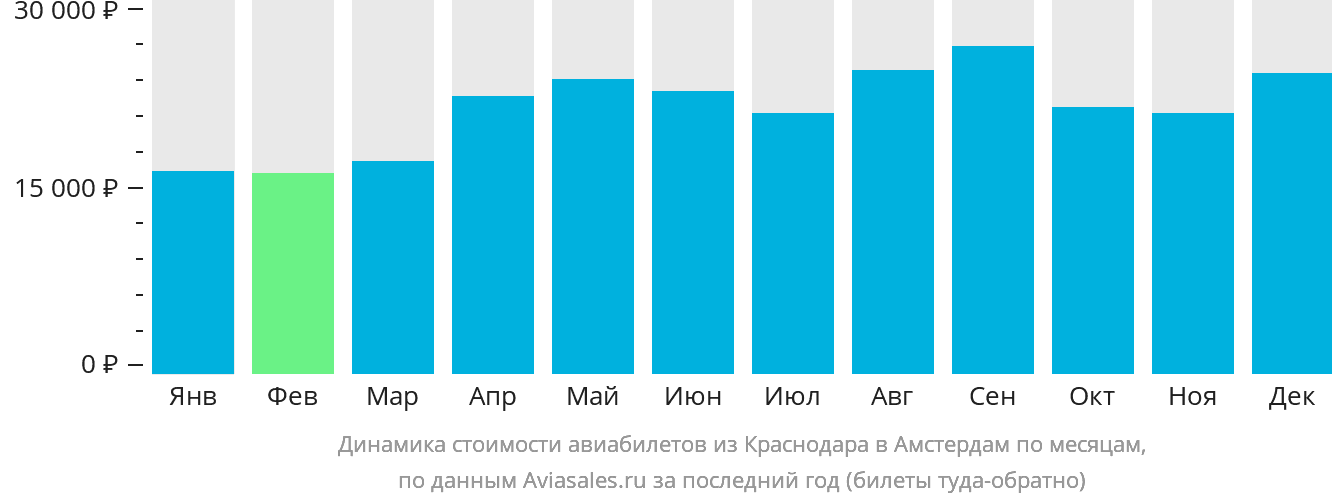 Динамика стоимости авиабилетов из Краснодара в Амстердам по месяцам