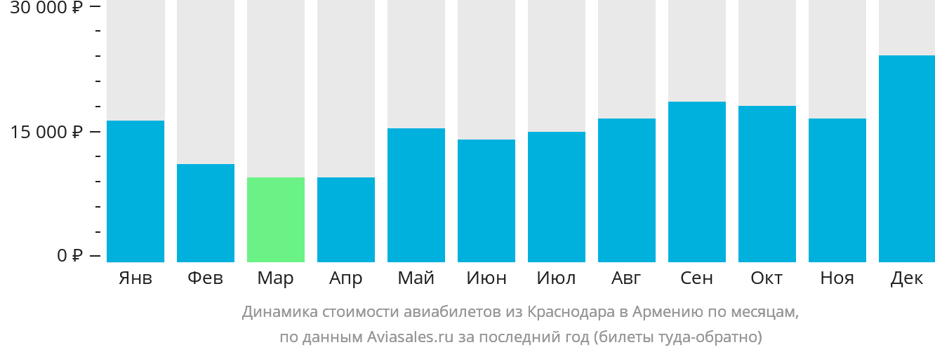 Динамика стоимости авиабилетов из Краснодара в Армению по месяцам