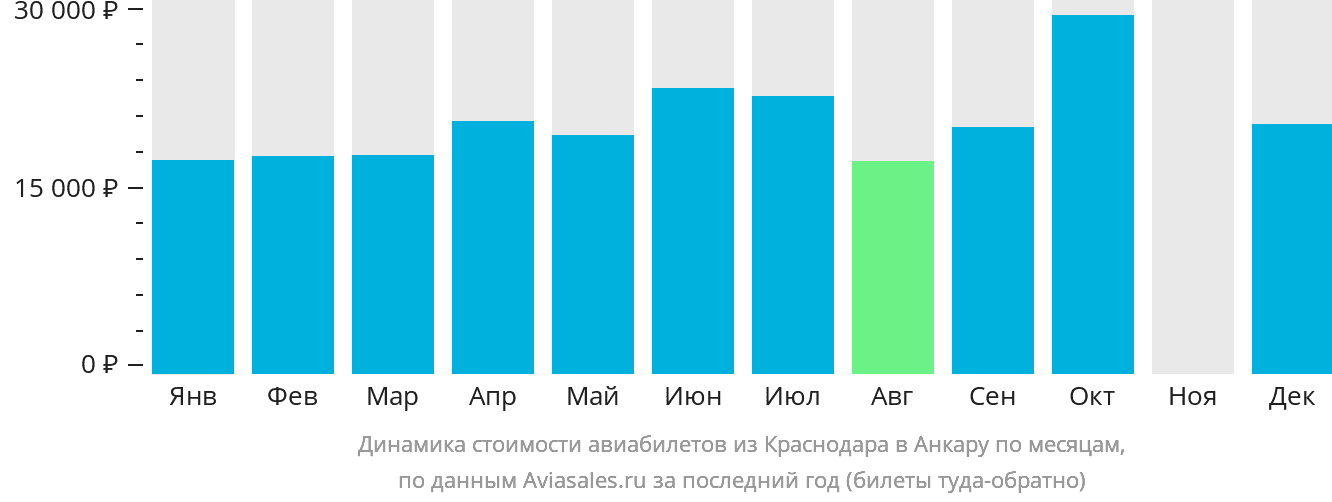 Динамика стоимости авиабилетов из Краснодара в Анкару по месяцам