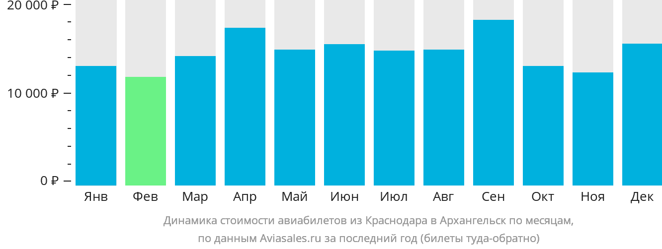 Динамика стоимости авиабилетов из Краснодара в Архангельск по месяцам