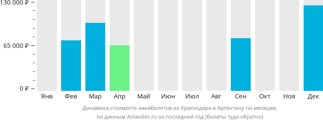 Динамика стоимости авиабилетов из Краснодара в Аргентину по месяцам