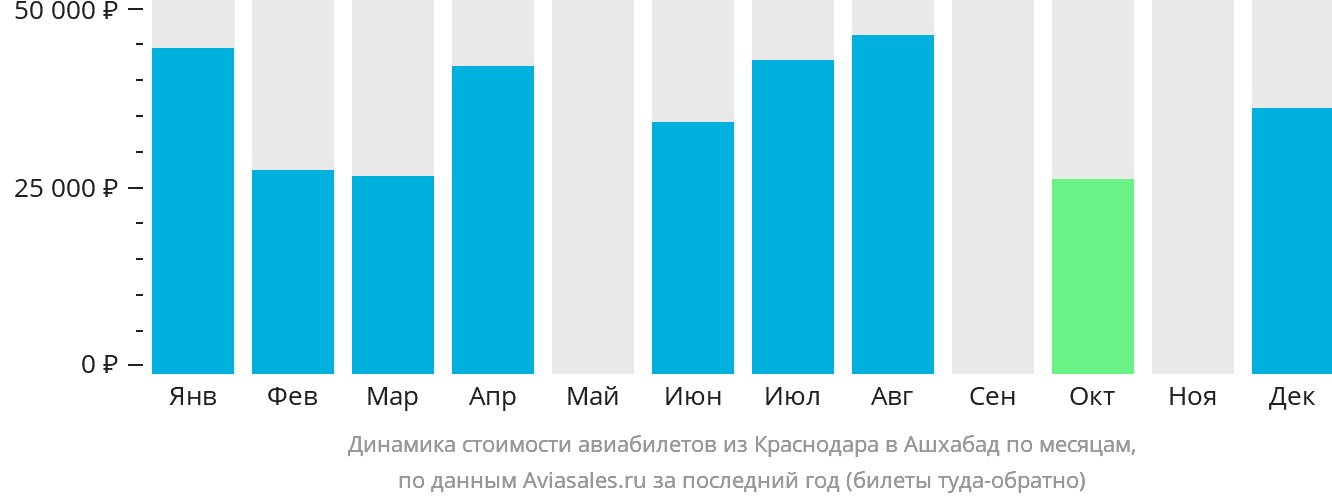 Динамика стоимости авиабилетов из Краснодара в Ашхабад по месяцам