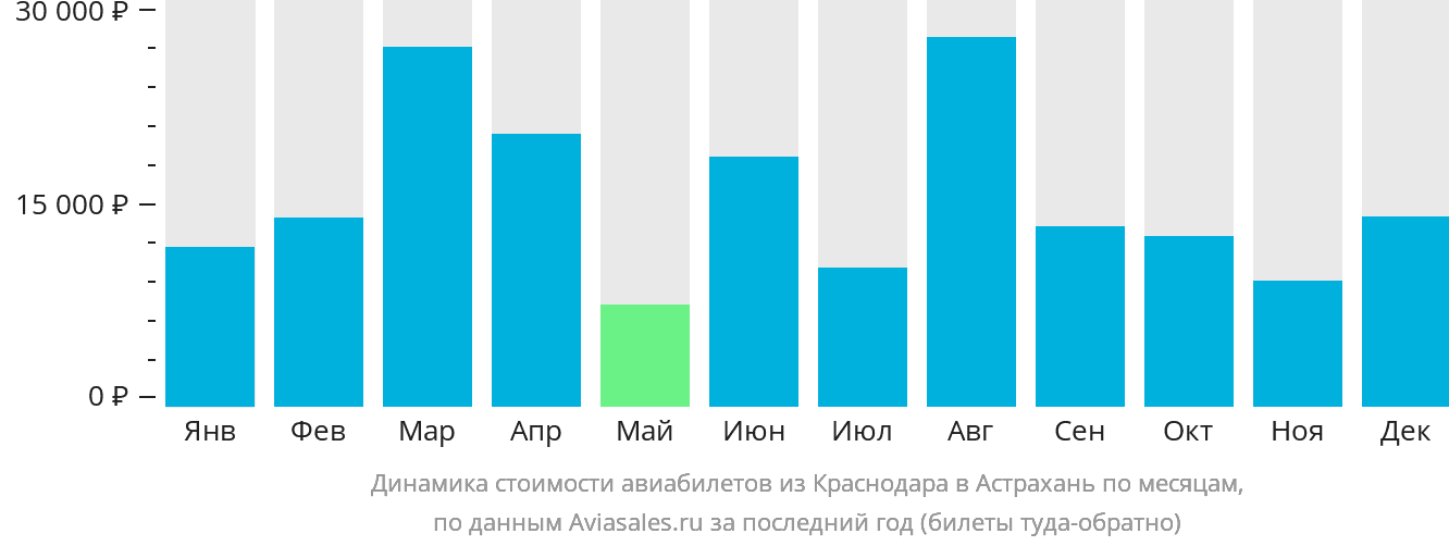Динамика стоимости авиабилетов из Краснодара в Астрахань по месяцам