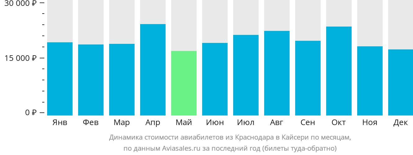 Динамика стоимости авиабилетов из Краснодара в Кайсери по месяцам