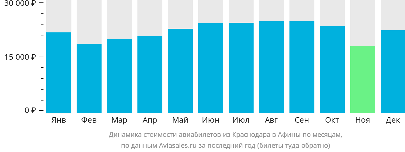 Динамика стоимости авиабилетов из Краснодара в Афины по месяцам