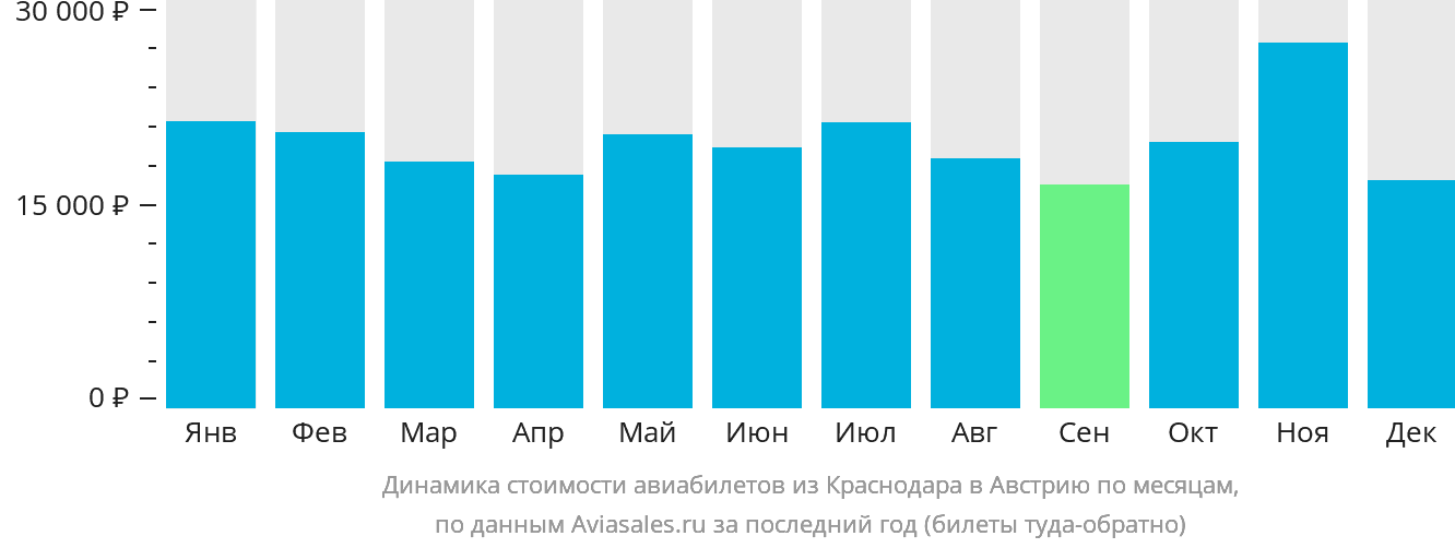 Динамика стоимости авиабилетов из Краснодара в Австрию по месяцам
